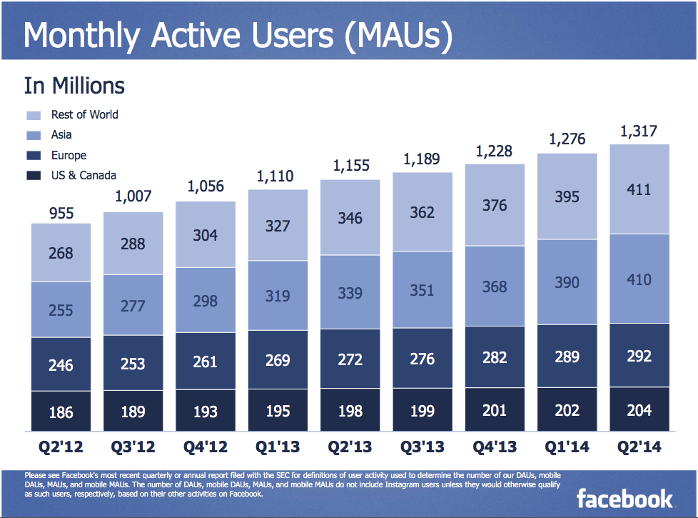 facebook growth in Asia India 2014