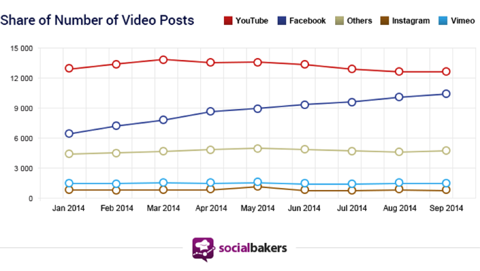 share of Videos on facebook YouTube