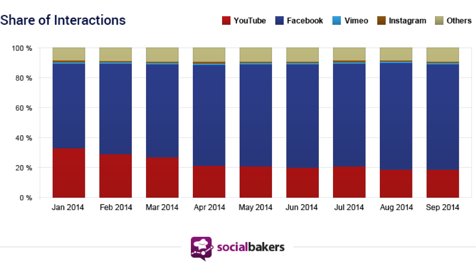 share of interation on Facebook YouTube