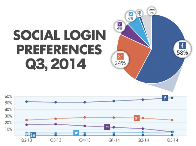 social-login-Q3-2014