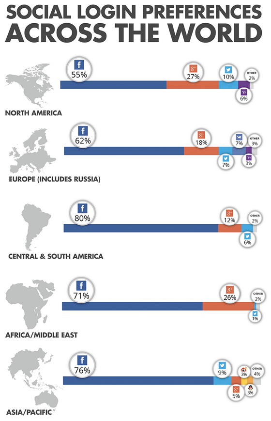 social-login-across-the-world-Q3-2014