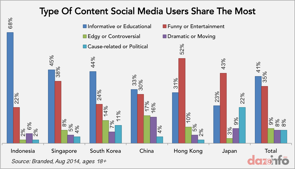 social media content sharing apac