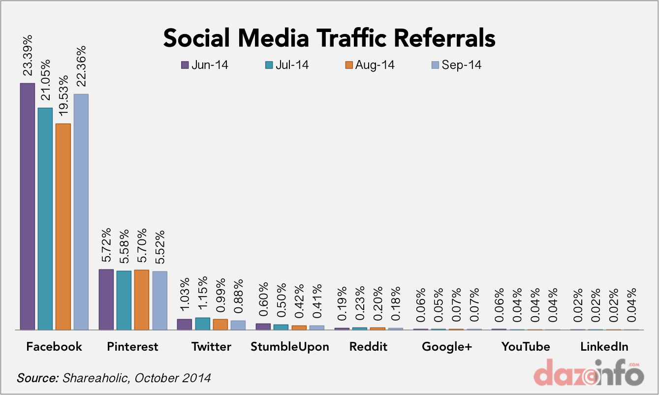 social media traffic referrals Q3 2014