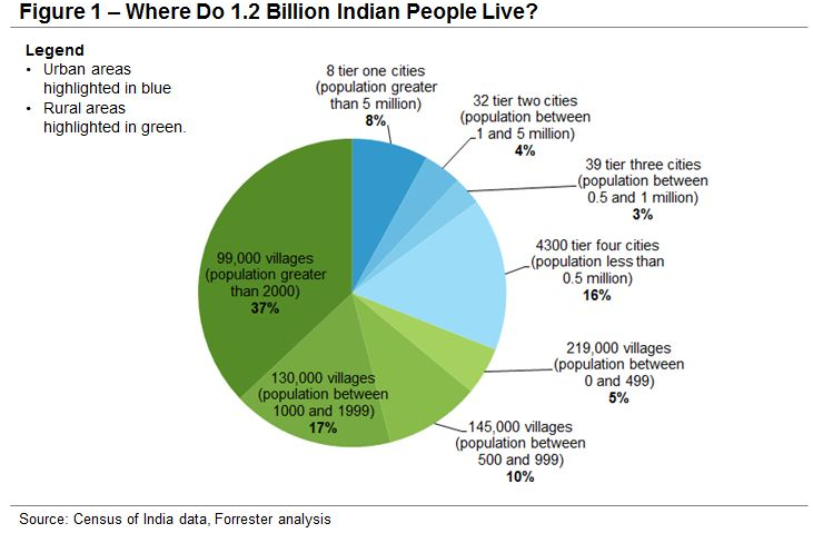 where people in indai live