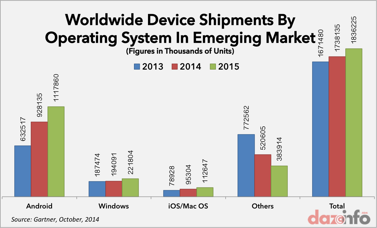 worldwide device shipment emerging markets 2014 2015