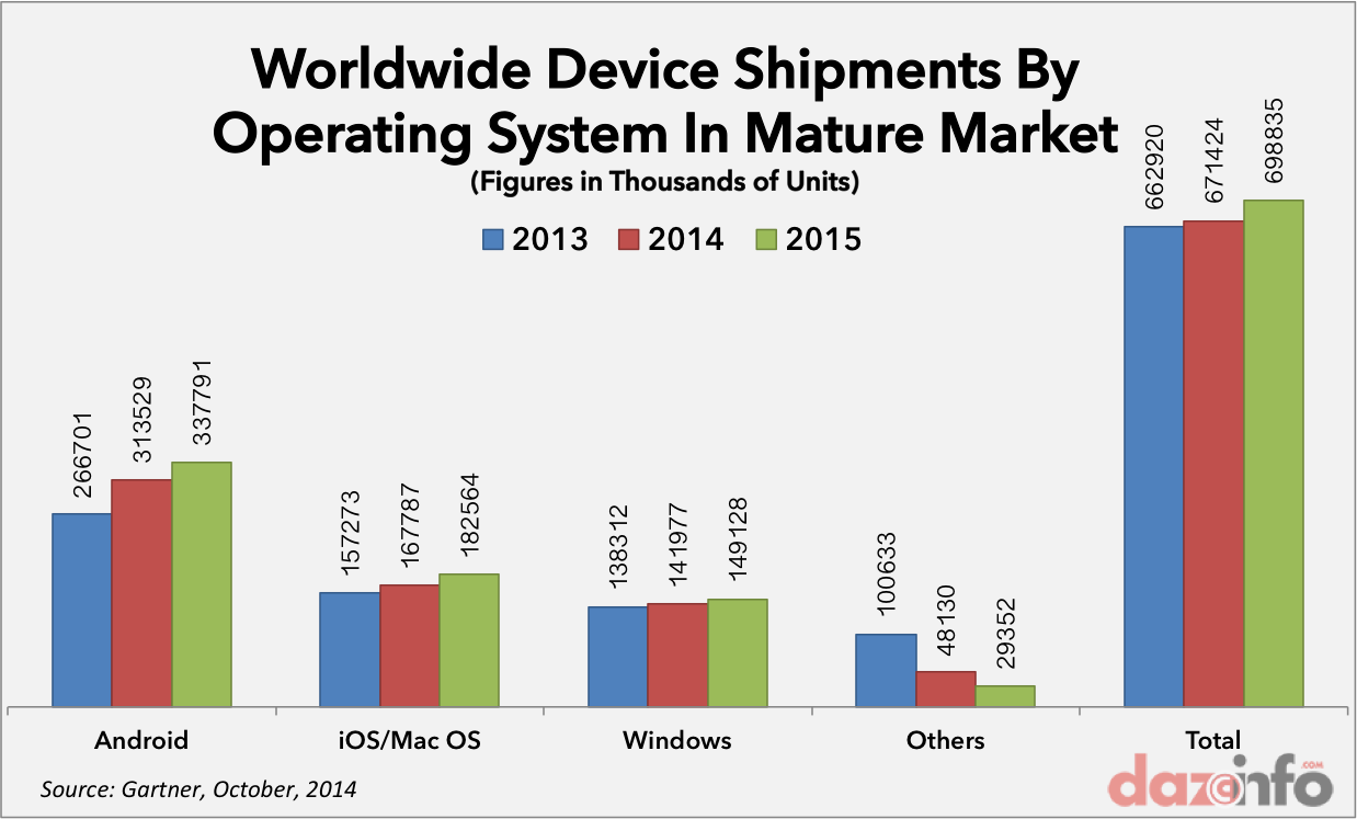 worldwide device shipments by OS mature market 2014 2015