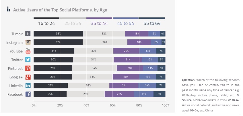 Active USers of Top Social Platforms by Age