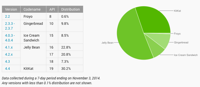 Android Os versions market share Nov 2014