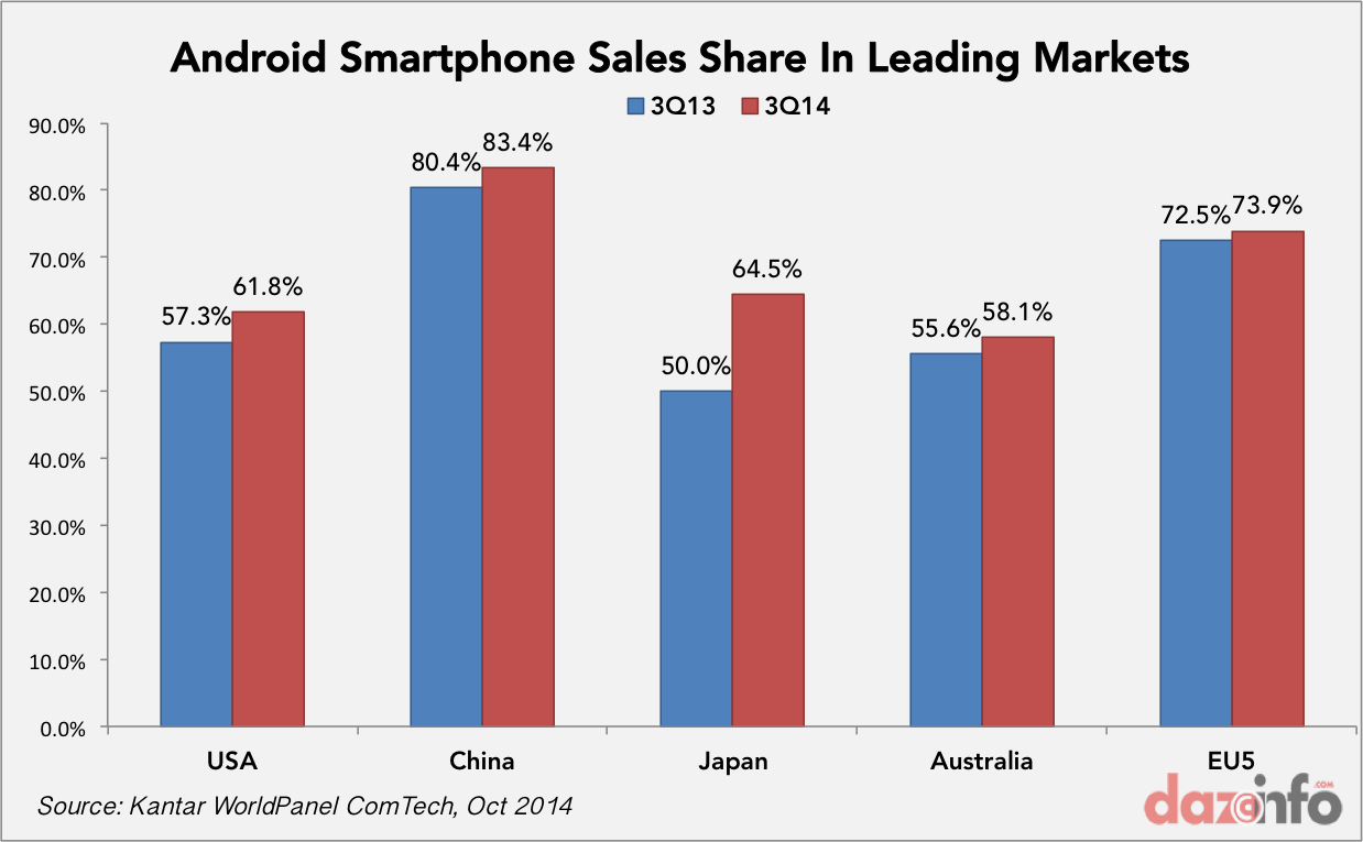 Android smartphone sales share Q3 2014