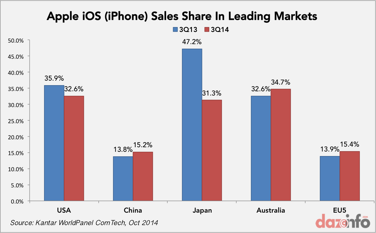 Apple iPhone sales share in Q3 2014