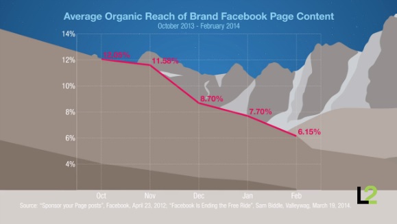 Average Organic Reach of Brand Facebook Page Content