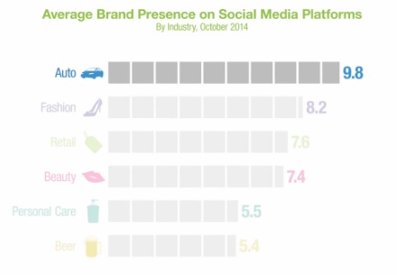Average brand performance across social media platforms