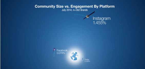 Community size vs Engagement by platform