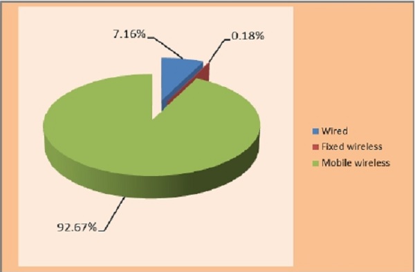 Composition of internet subscribers in India Q2 2014