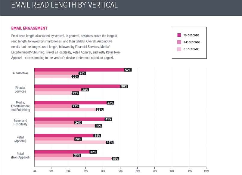 Email read length by vertical