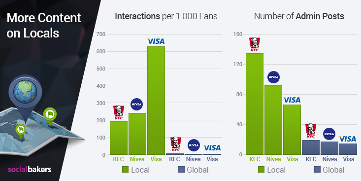 Facebook engagement local vs global pages case study results