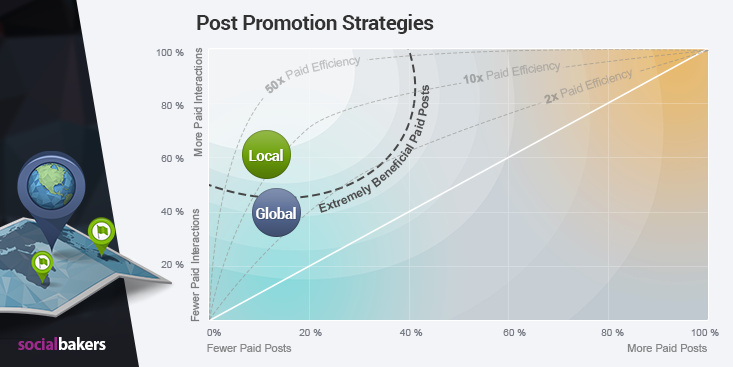 Facebook engagement local vs global pages performance promoted posts