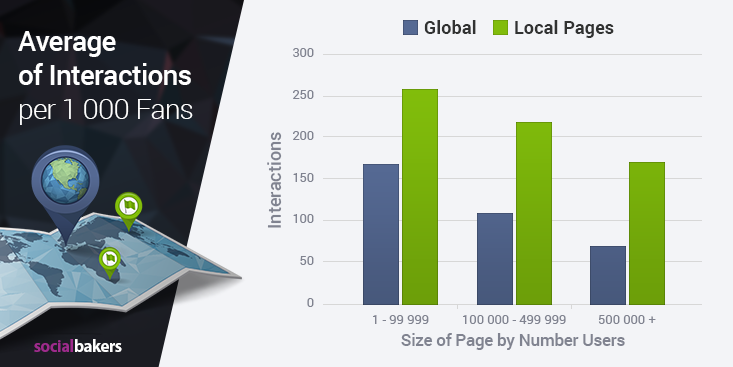 Facebook engagement local vs global pages size of page 