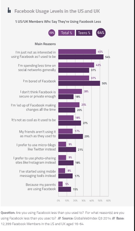 Facebook usage levels in UK and USA