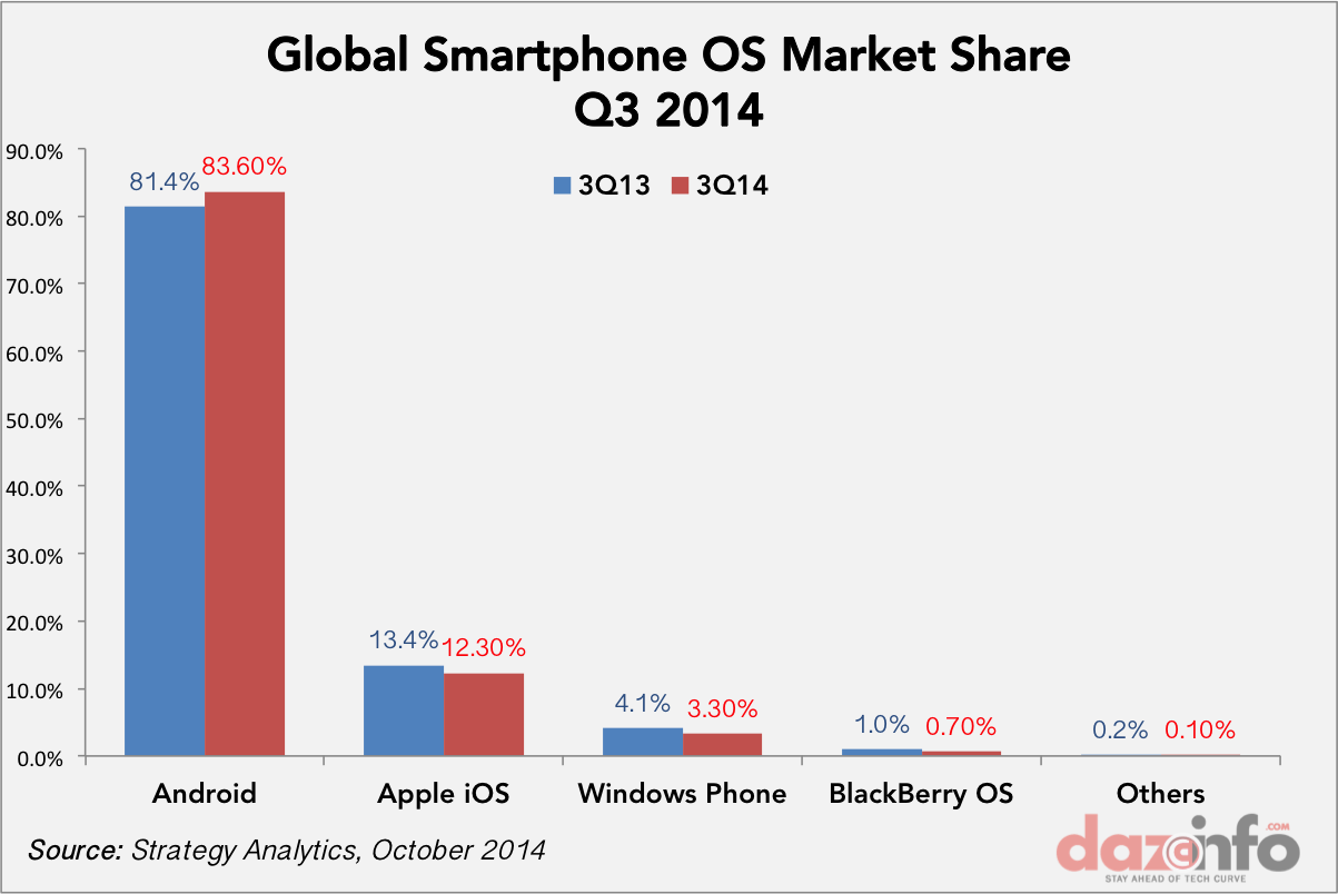 Global smartphone OS market share Q4 2014