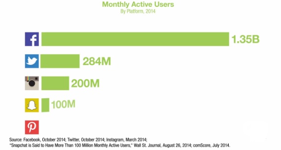 Monthly Active Users by Platform