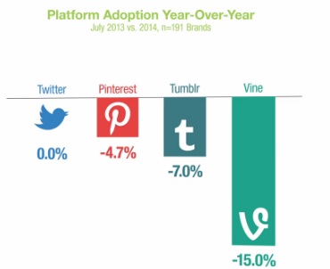 Platform Adoption Year Over Year