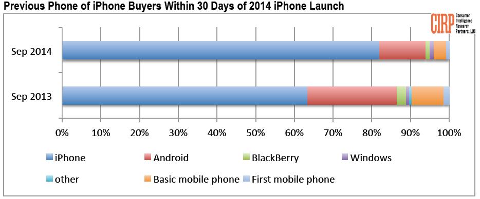 Previous-Phone-of-iPhone-Buyers-2014