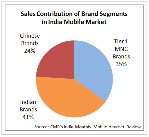 Sales Contribution of brand segments in India Mobile Market
