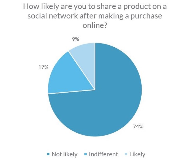 Sharing online purchases on networking sites