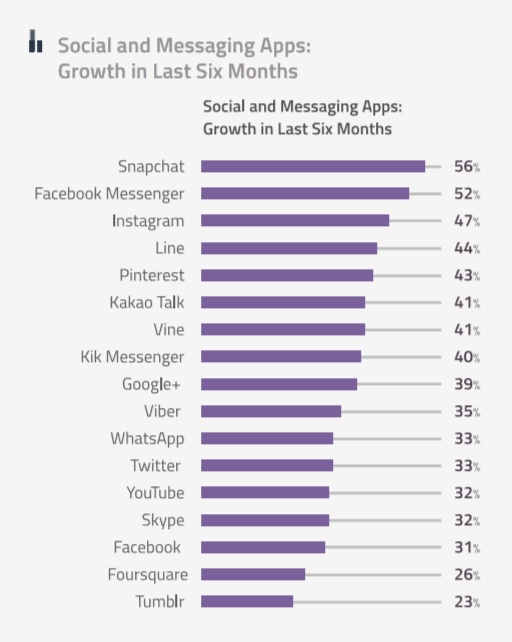 Social and messaging Apps- Growth in last six months