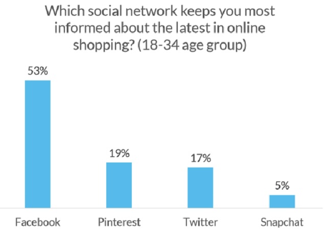 Facebook affecting online buying decisions