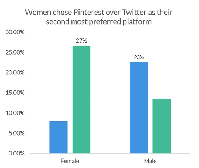 Second most impotant network affecting online purchases