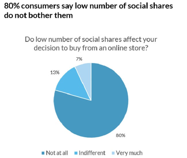 Social shares affecting online buying decisions