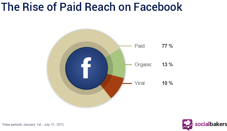 The rise of paid reach on facebook
