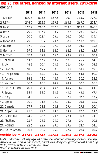 Top 25 countries by internet usage 2013 to 2108