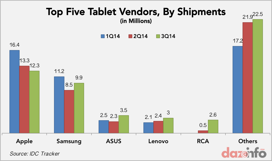 global tablet shipments in Q3 2014