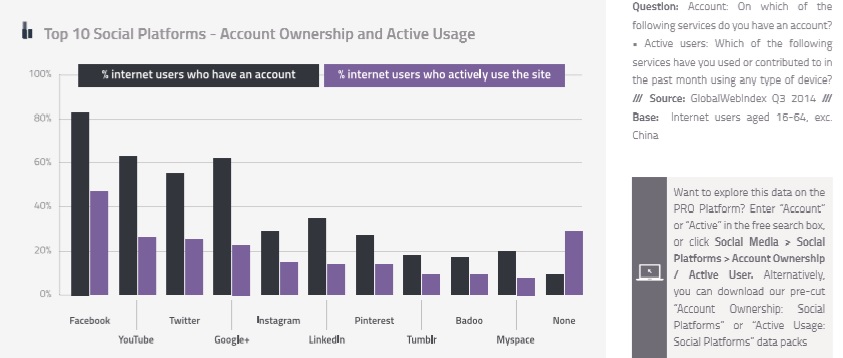 Top social platforms- Account ownership and Active usage