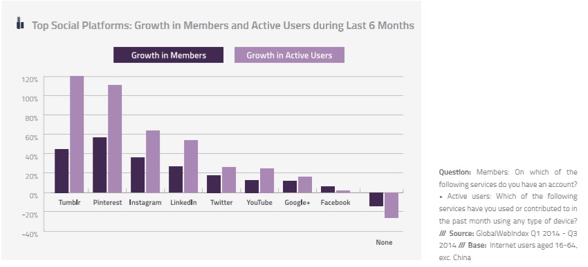 Top social platforms- Growth in members and Active users during last six months