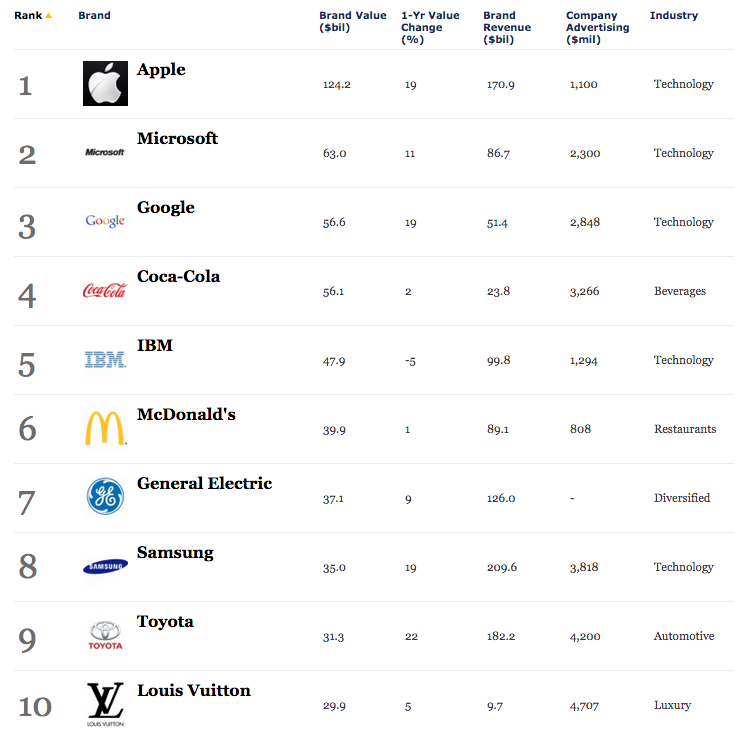 World's most valuable brands Forbes 2014