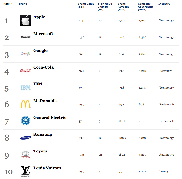 Chart: Google is the World's Most Valuable Brand, with Apple a