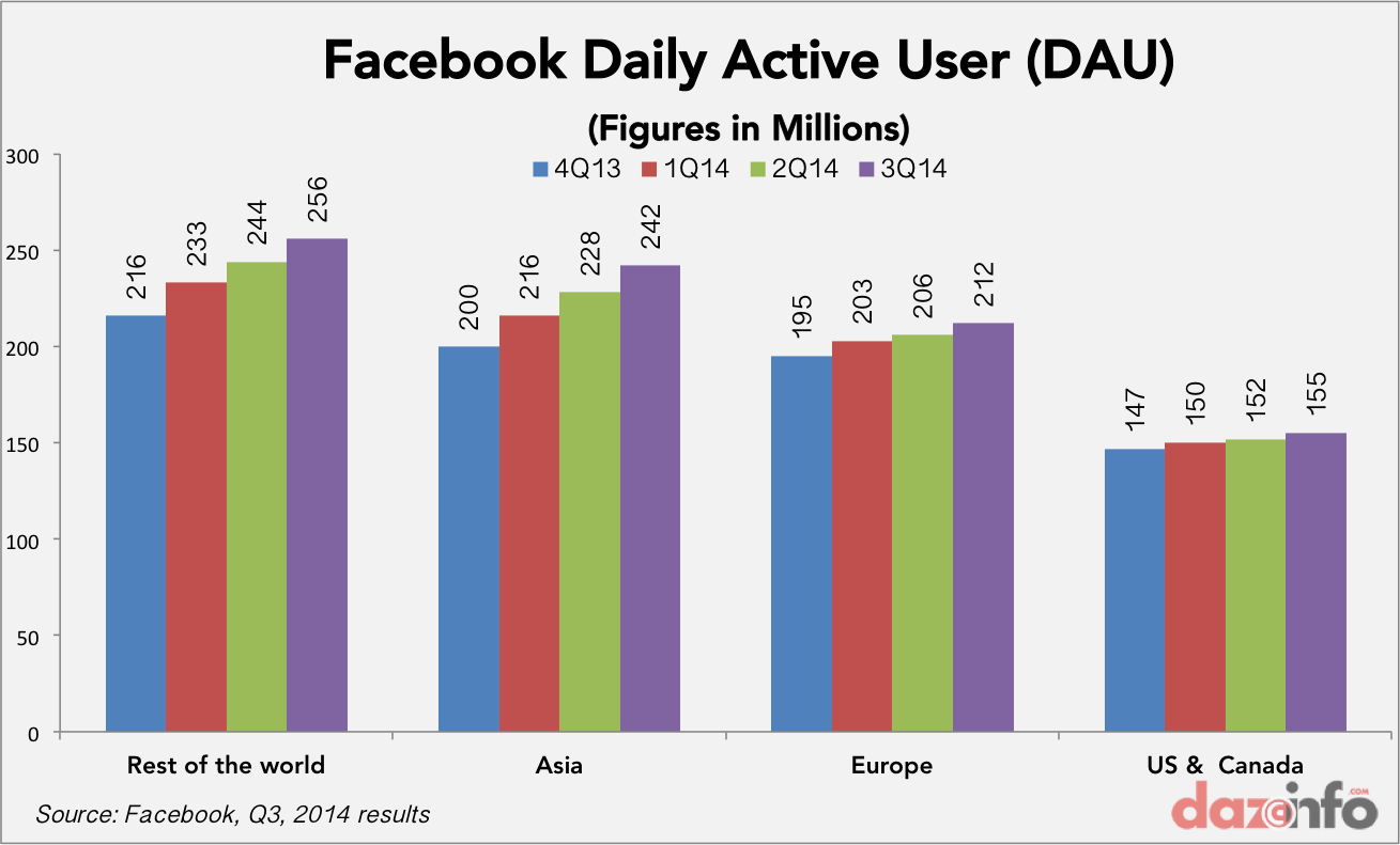 facebook DAV Q3 2014