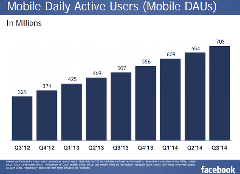 facebook mobile daily active users Q3 2014