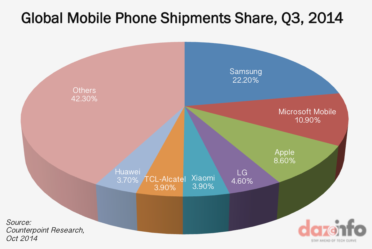 global-mobile-phone-shipments-share-Q3-20141