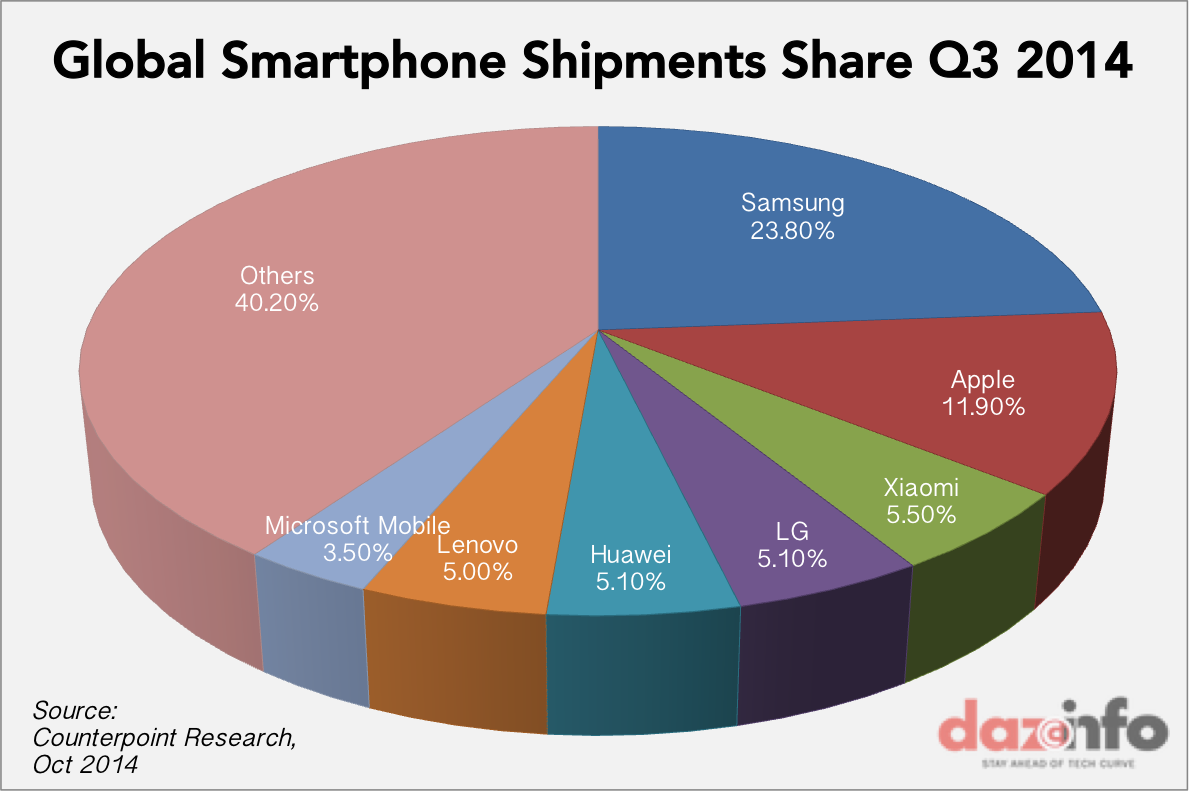 global smartphone shipments share Q3 2014