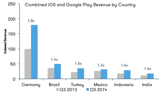 iOS and Android Google Play revenue