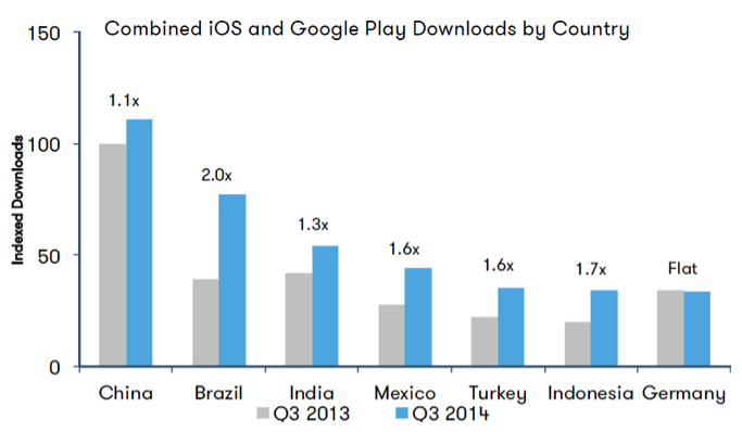 iOS and Google play downloads