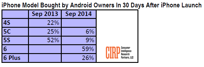iPhone model bought by Android Owners in 2014