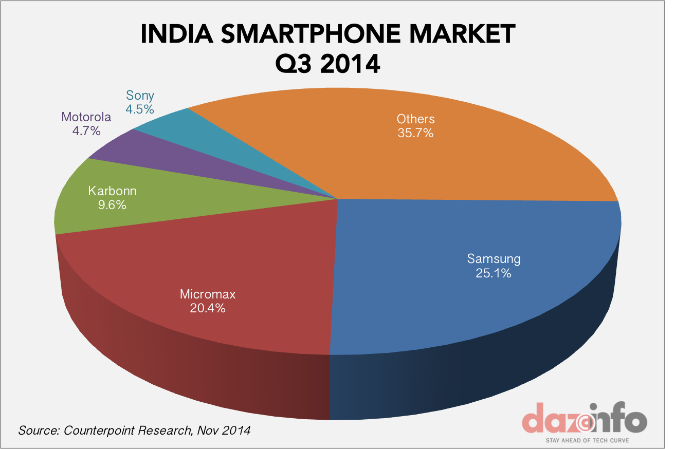 Highest Mobile Market Share In World