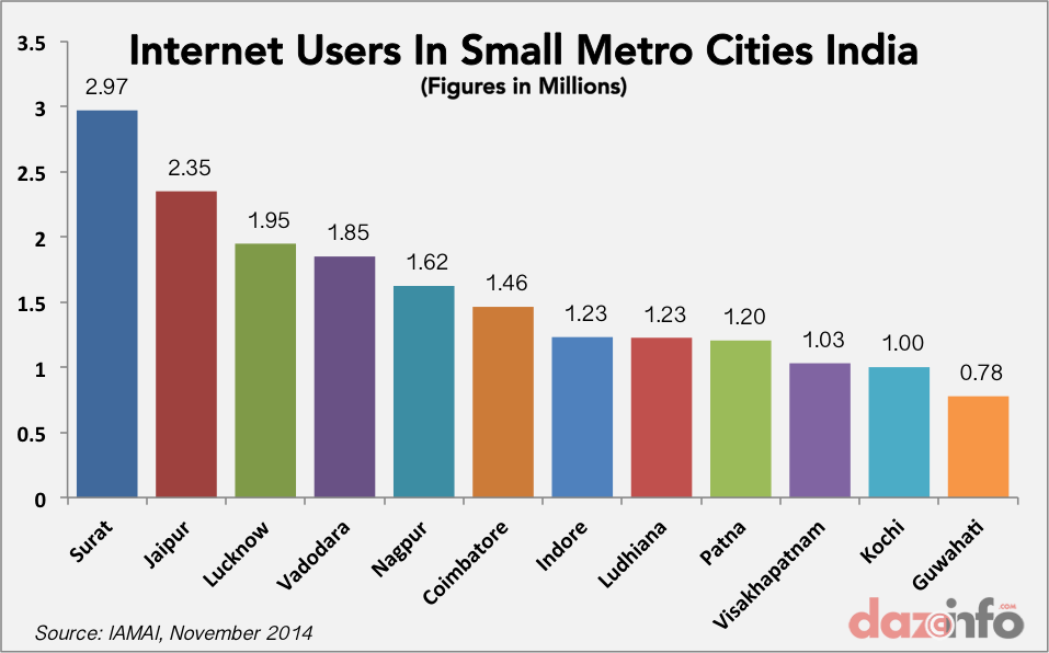 internet users in small cities india 2014