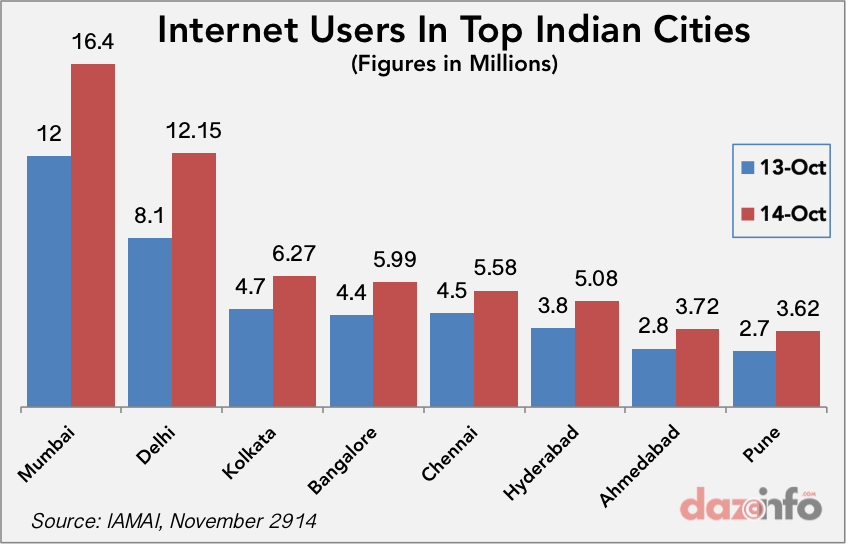 internet users in top indian cities 2014